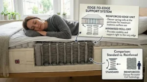 An illustration highlighting the reinforced edge support of a pocket sprung mattress, preventing sagging when a side sleeper rests near the mattress edge.